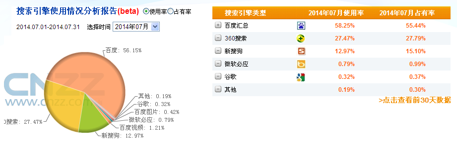 360排名，搜狗排名