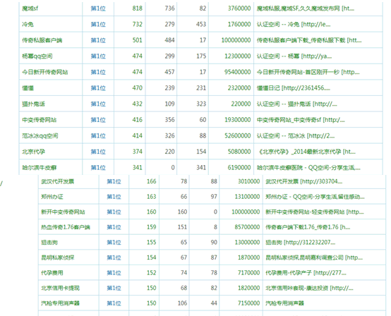 QQ空间排名技术方法