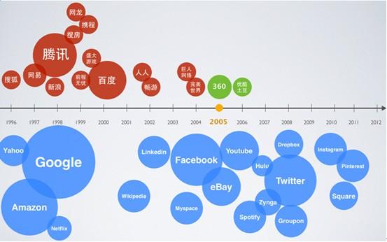 20年中国互联网历程