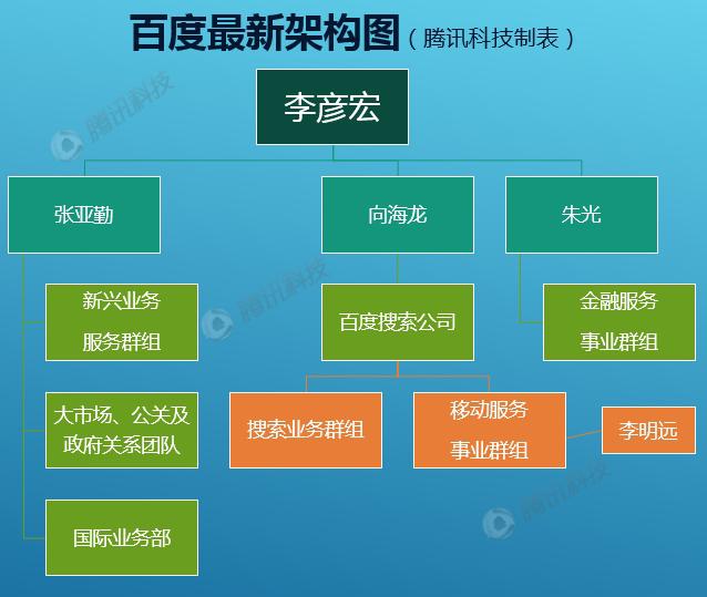 百度成立搜索公司三大组成部分