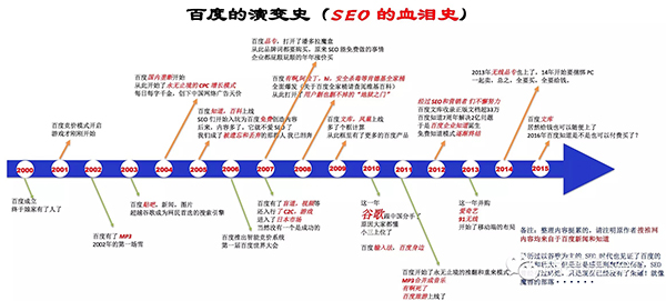 百度SEOer和李彦宏的斗争史