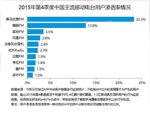 喜马拉雅fm市场份额