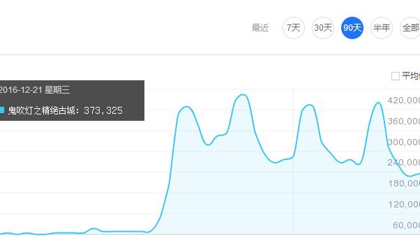 鬼吹灯之精绝古城百度指数