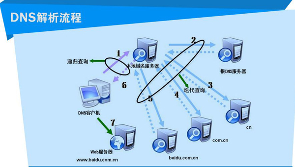 DNS解析解析流程