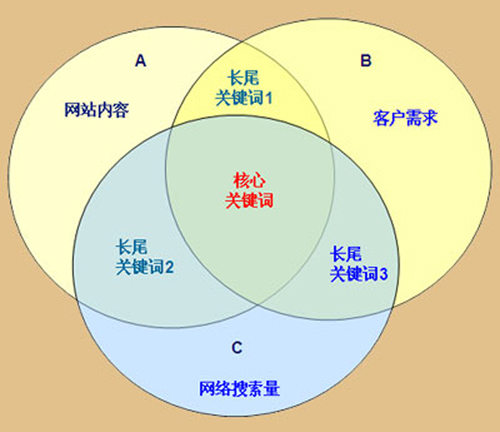你了解客户吗?什么才是网站核心关键词