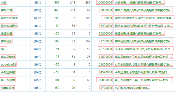 站内搜索获得关键词排名