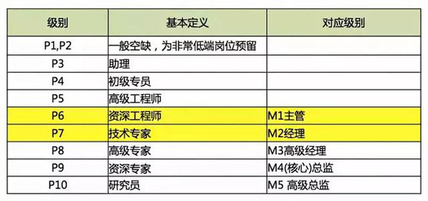 阿里岗位职级p4-p10