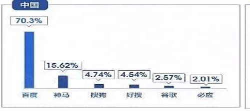 2019中国搜索引擎市场排名，神马搜索第二位！