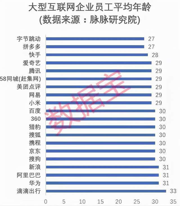 互联网员工黄金年龄是多少岁